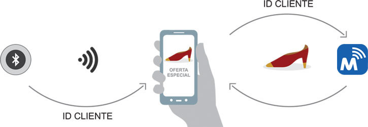 Microlocation Handcom Funcionamento dos Beacons